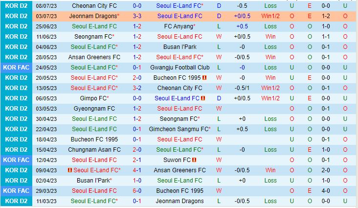 Nhận định Seoul E-Land vs Gimpo 17h00 ngày 187 (Hạng 2 Hàn Quốc 2023) 2