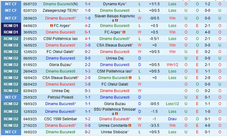 Nhận định Din Bucuresti vs Univ Craiova 01h30 ngày 187 (VĐQG Romania 2023) 2