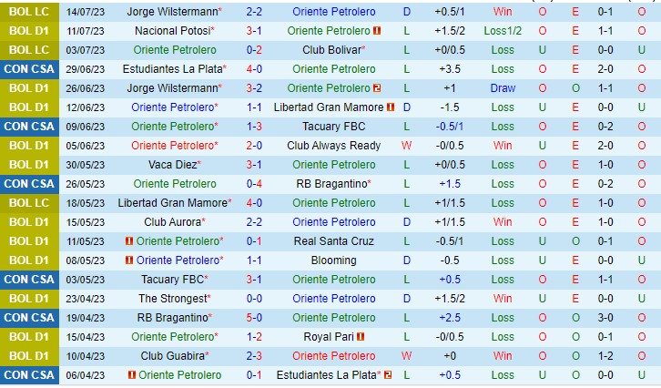 Nhận định Oriente Petrolero vs Universitario de Vinto 07h00 ngày 187 (VĐQG Bolivia 2023) 2 Nhận định Oriente Petrolero vs Universitario de Vinto 07h00 ngày 187 (VĐQG Bolivia 2023) 2