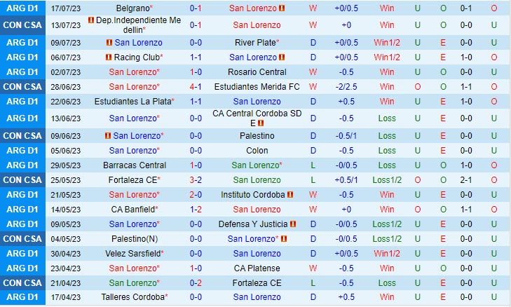 Nhận định San Lorenzo vs Independiente Medellin 7h00 ngày 2007 (Copa Sudamericana 2023) 2
