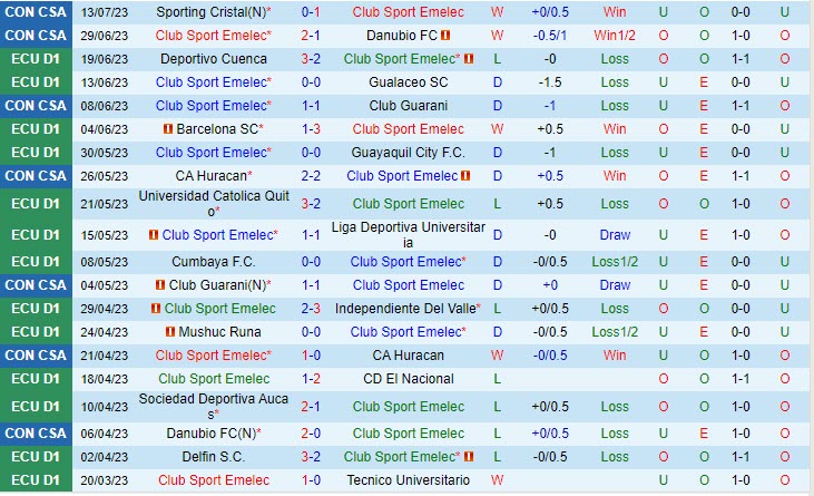 Nhận định Emelec vs Sporting Cristal 7h00 ngày 2007 (Copa Sudamericana 2023) 2 Nhận định Emelec vs Sporting Cristal 7h00 ngày 2007 (Copa Sudamericana 2023) 2