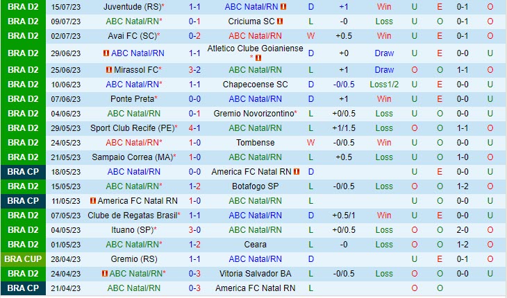 Nhận định ABC vs Guarani 7h30 ngày 2007 (Hạng 2 Brazil 2023) 2