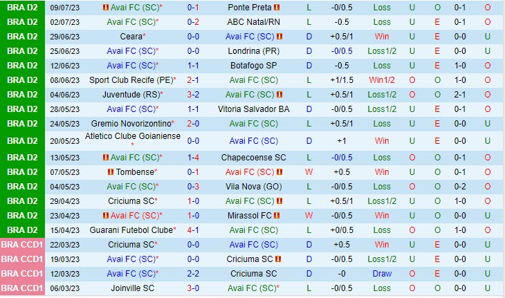 Nhận định Avai vs Sampaio Correa 7h30 ngày 2007 (Hạng 2 Brazil 2023) 2