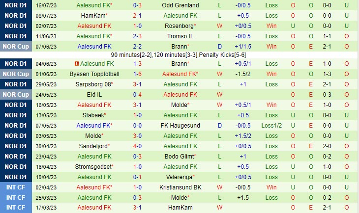 Nhận định Lillestrom vs Aalesund 23h00 ngày 1907 (VĐ Na Uy 2023) 3 Nhận định Lillestrom vs Aalesund 23h00 ngày 1907 (VĐ Na Uy 2023) 3