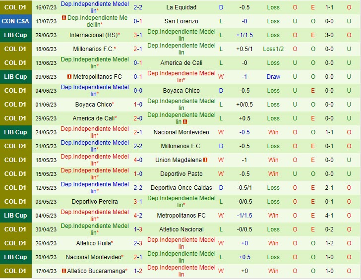 Nhận định San Lorenzo vs Independiente Medellin 7h00 ngày 2007 (Copa Sudamericana 2023) 3
