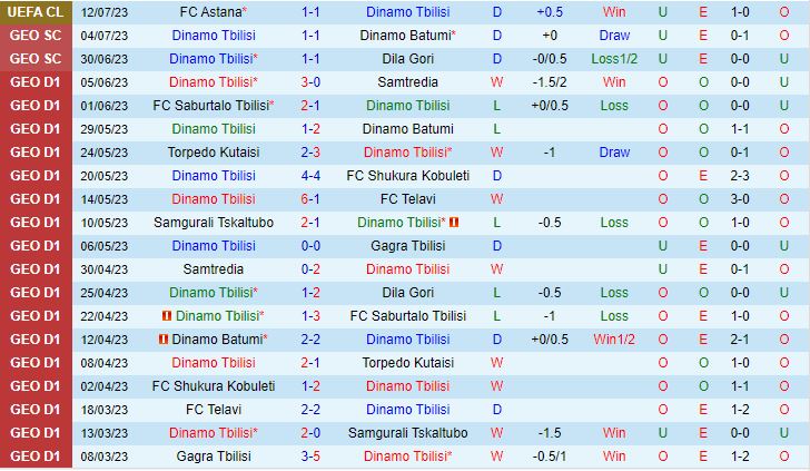 Nhận định Dinamo Tbilisi vs Astana 23h00 ngày 197 (Champions League 202324) 2