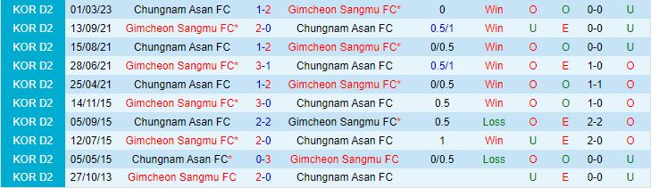 Nhận định Gimcheon Sangmu vs Chungnam Asan 17h30 ngày 197 (Hạng 2 Hàn Quốc 2023) 1