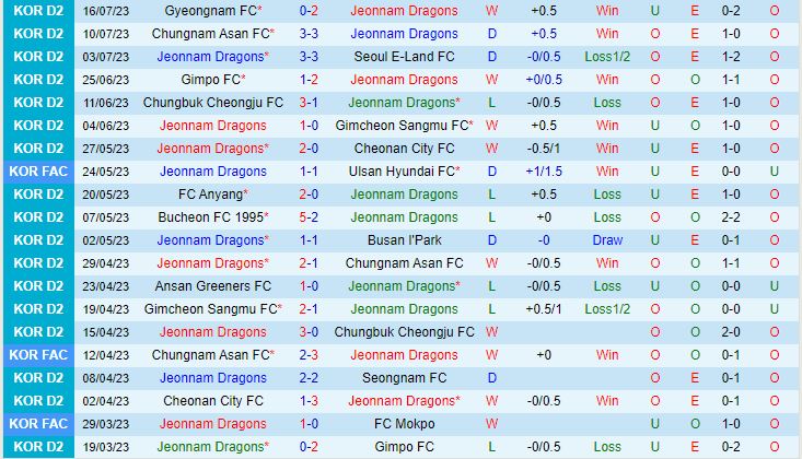 Nhận định Jeonnam Dragons vs Ansan Greeners 17h00 ngày 1907 (Hạng 2 Hàn Quốc 2023) 2