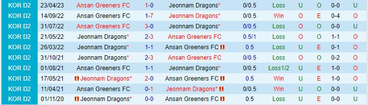 Nhận định Jeonnam Dragons vs Ansan Greeners 17h00 ngày 1907 (Hạng 2 Hàn Quốc 2023) 1