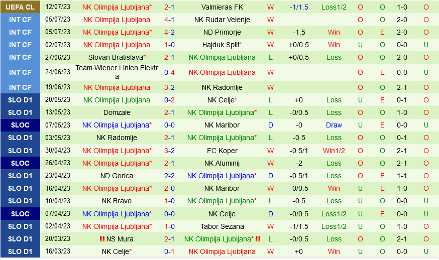 Valmiera vs Olimpija Ljubljana