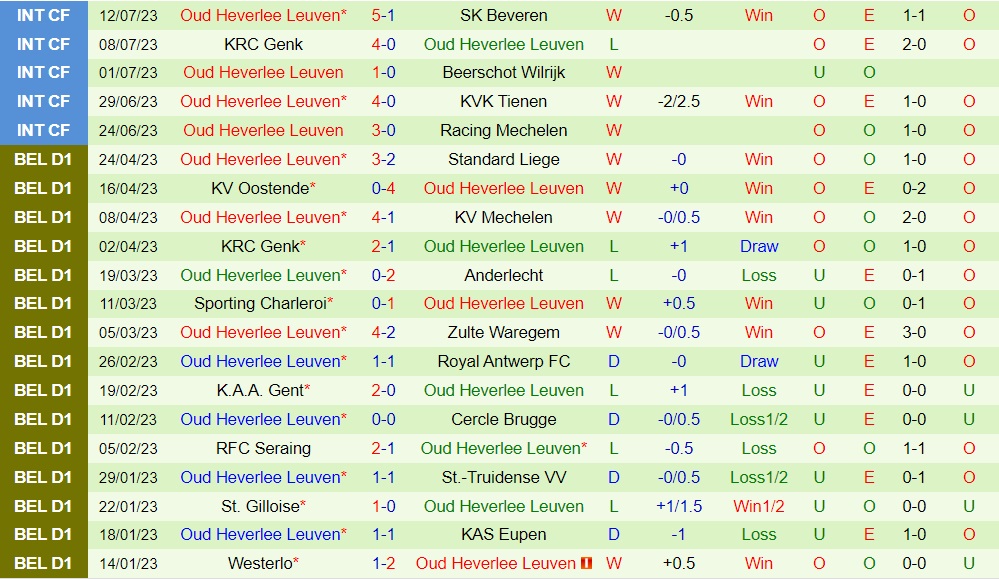 Nhận định Leicester vs OudHeverlee Leuven Giao hữu hè 2023