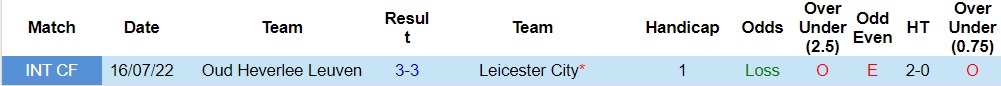 Nhận định Leicester vs Oud-Heverlee Leuven 17h00 ngày 197 (Giao hữu hè 2023) 3