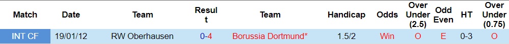 Nhận định Oberhausen vs Dortmund 23h00 ngày 197 (Giao hữu hè 2023) 3 Nhận định Oberhausen vs Dortmund 23h00 ngày 197 (Giao hữu hè 2023) 3