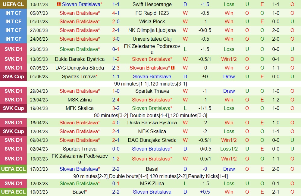 Nhận định Swift Hesperange vs Slovan Bratislava 1h00 ngày 207 (Champions League 202324) 2