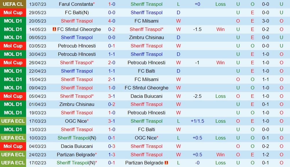 Nhận định Sheriff vs Farul Constanta 0h00 ngày 197 (Champions League 202324) 1