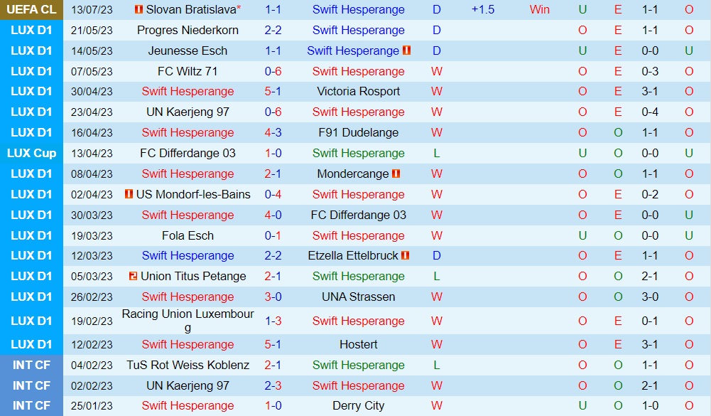 Nhận định Swift Hesperange vs Slovan Bratislava 1h00 ngày 207 (Champions League 202324) 1