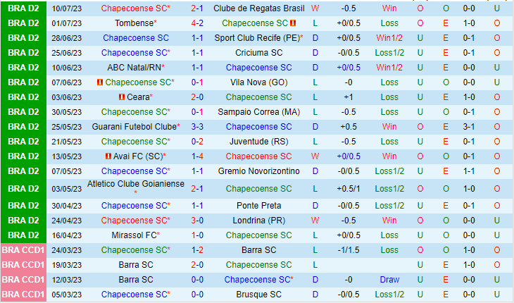 Nhận định Chapecoense SC vs Ituano 05h00 ngày 197 (Hạng 2 Brazil 2023) 2 Nhận định Chapecoense SC vs Ituano 05h00 ngày 197 (Hạng 2 Brazil 2023) 2