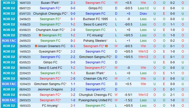 Nhận định Seongnam vs Gyeongnam 17h00 ngày 1907 (Hạng 2 Hàn Quốc 2023) 2