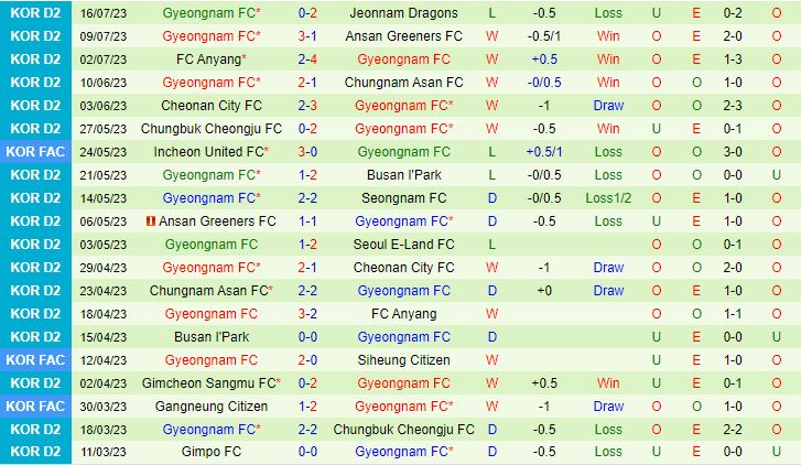 Nhận định Seongnam vs Gyeongnam 17h00 ngày 1907 (Hạng 2 Hàn Quốc 2023) 3