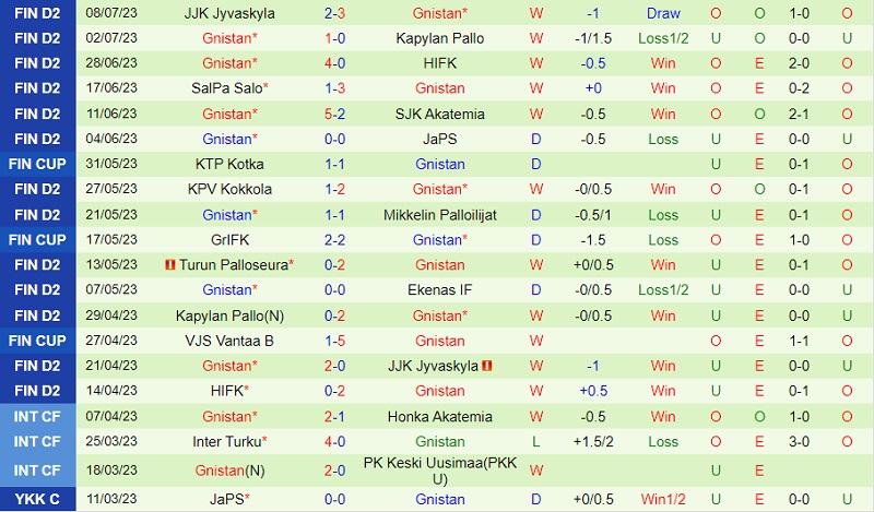 Nhận định Jaro vs Gnistan 22h30 ngày 197 (Hạng 2 Phần Lan 2023) 3 Nhận định Jaro vs Gnistan 22h30 ngày 197 (Hạng 2 Phần Lan 2023) 3