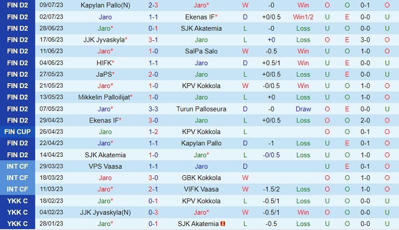 Nhận định Jaro vs Gnistan 22h30 ngày 197 (Hạng 2 Phần Lan 2023) 2 Nhận định Jaro vs Gnistan 22h30 ngày 197 (Hạng 2 Phần Lan 2023) 2