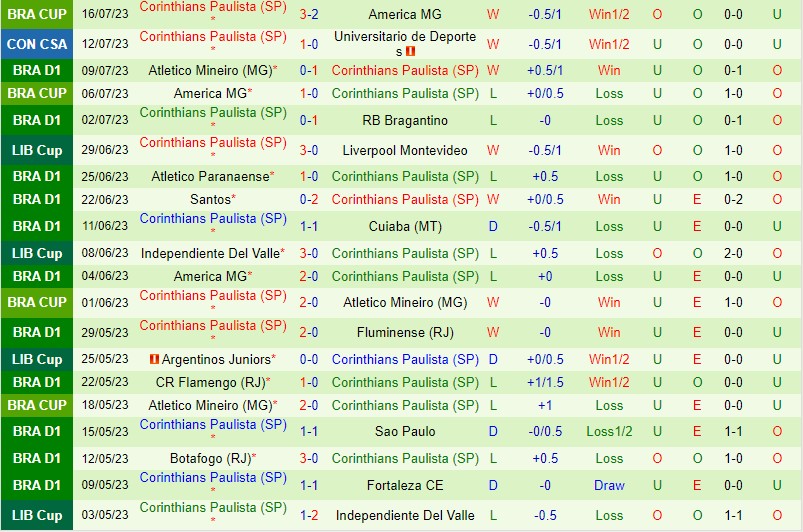 Nhận định Universitario vs Corinthians 7h30 ngày 197 (Copa Sudamericana) 3
