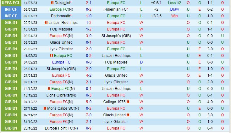 Nhận định Europa FC vs Dukagjini 22h00 ngày 207 (Europa Conference League) 2