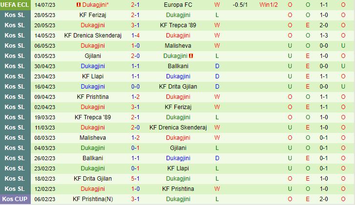 Nhận định Europa FC vs Dukagjini 22h00 ngày 207 (Europa Conference League) 3