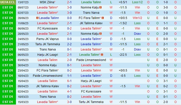 Nhận định FCI Levadia vs Zilina 23h45 ngày 2007 (Conference League 202324) 2