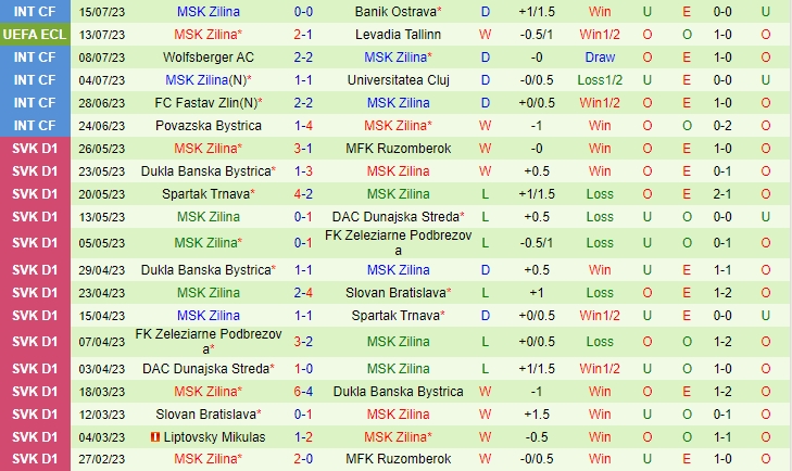 Nhận định FCI Levadia vs Zilina 23h45 ngày 2007 (Conference League 202324) 3