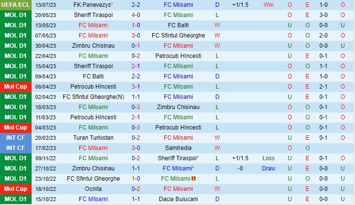 Nhận định Milsami Orhei vs Panevezys 23h00 ngày 2007 (Conference League 202324) 2