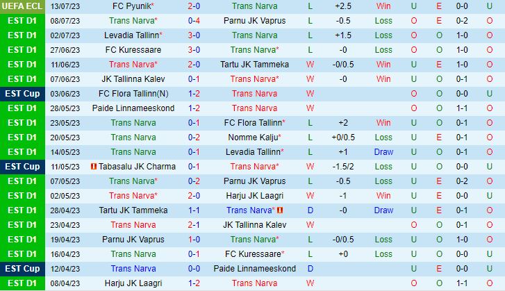 Nhận định Narva Trans vs Pyunik 22h30 ngày 207 (Europa Conference League) 2