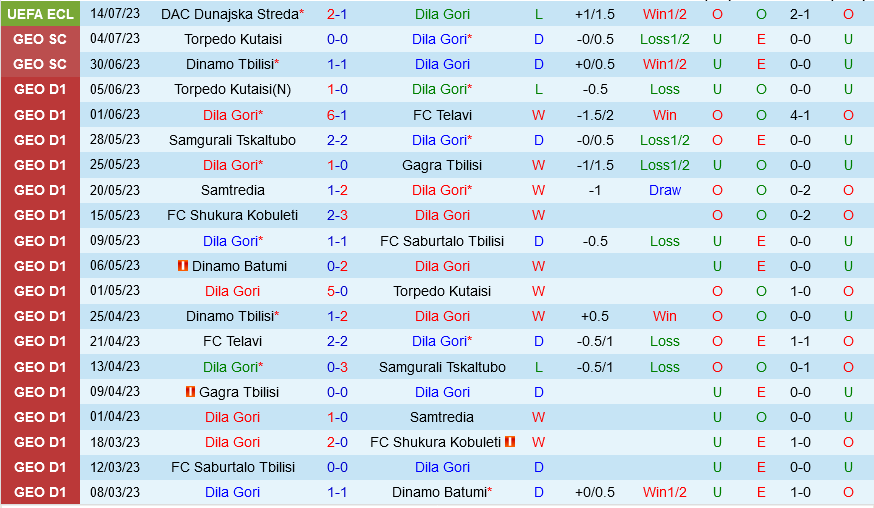 Dila Gori vs Dunajska Streda