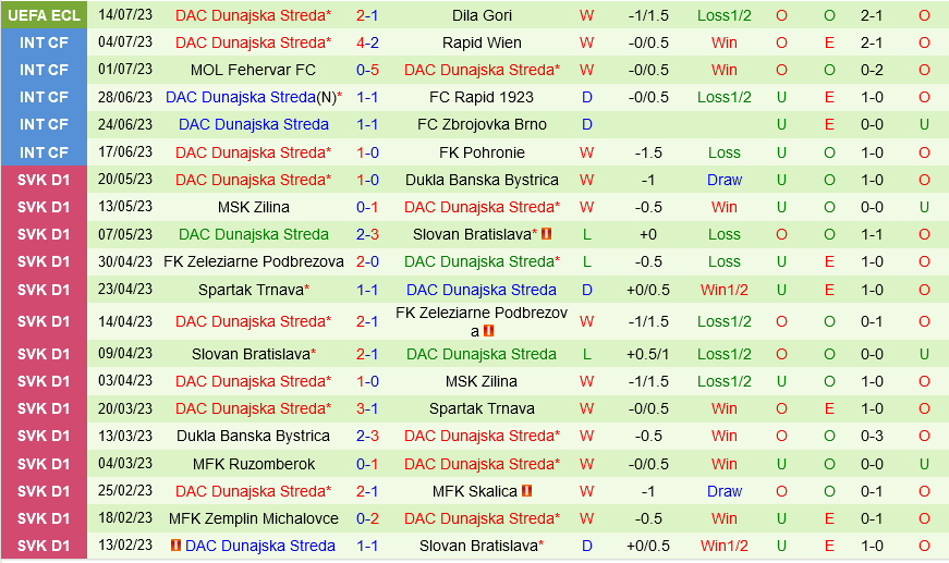 Dila Gori vs Dunajska Streda