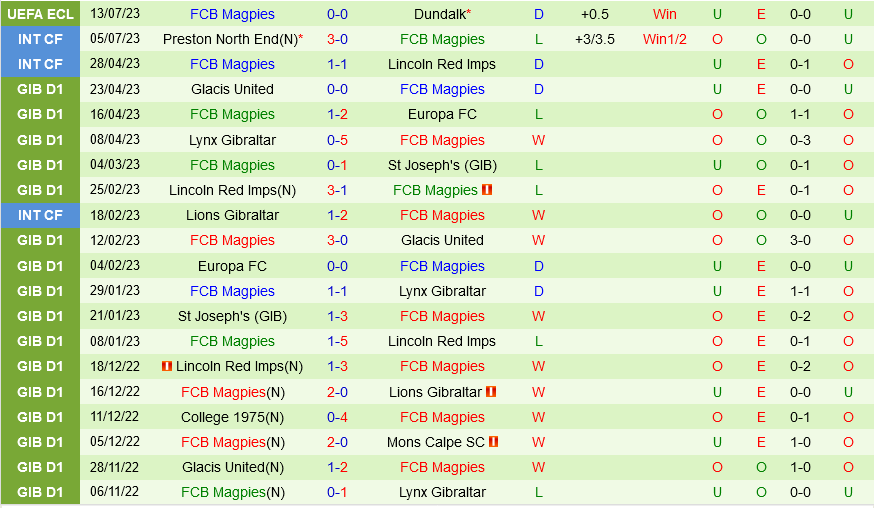 Dundalk vs Magpies Dundalk vs Magpies