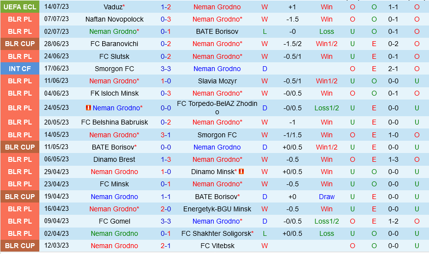 Neman Grodno vs Vaduz