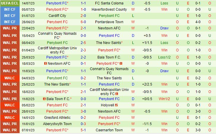 Nhận định Santa Coloma vs Penybont 22h00 ngày 207 (Europa Conference League) 3