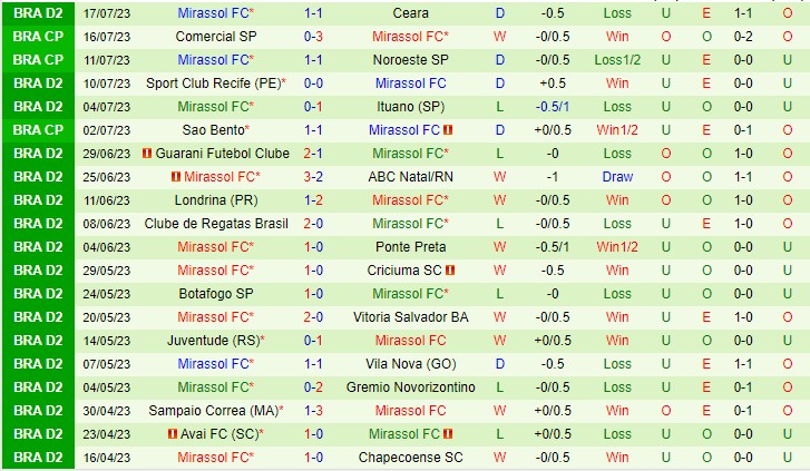 Nhận định Atletico GO vs Mirassol 05h00 ngày 207 (Hạng 2 Brazil 2023) 2 Nhận định Atletico GO vs Mirassol 05h00 ngày 207 (Hạng 2 Brazil 2023) 2