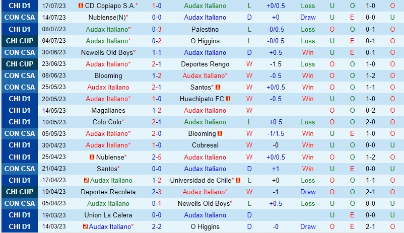 Nhận định Audax Italiano vs Nublense 5h00 ngày 217 (Copa Sudamericana) 2