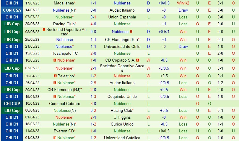 Nhận định Audax Italiano vs Nublense 5h00 ngày 217 (Copa Sudamericana) 3