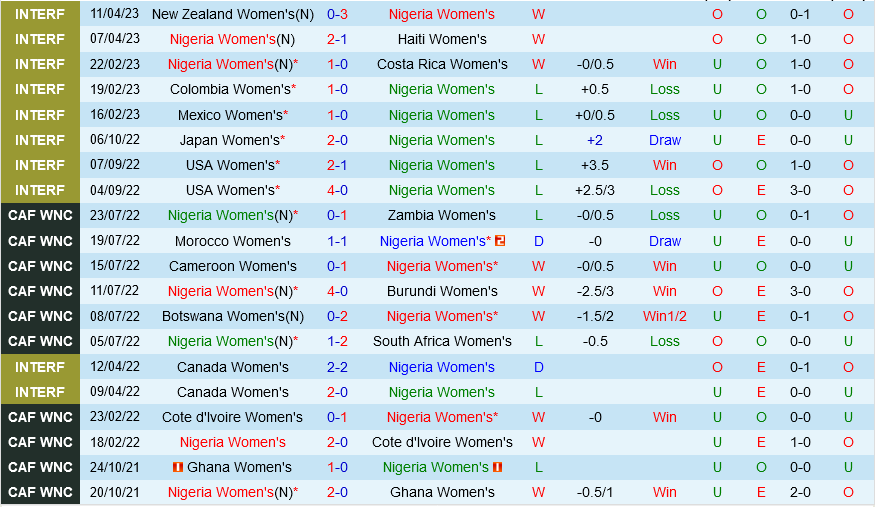 nu Nigeria vs nu Canada