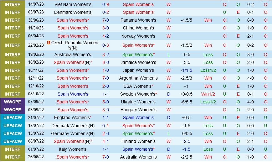 nu Tay Ban Nha vs nu Costa Rica