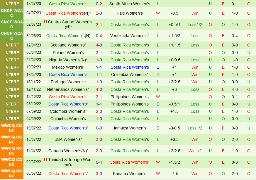 nu Tay Ban Nha vs nu Costa Rica