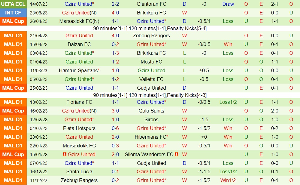 Nhận định Glentoran vs Gzira United 1h30 ngày 217 (Conference League 202324) 2
