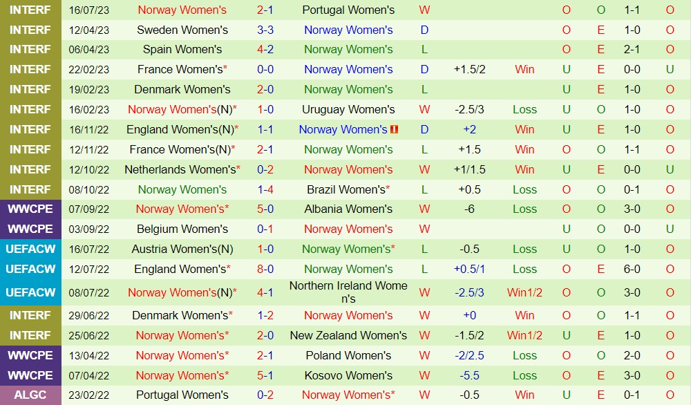 Nhận định Nữ New Zealand vs Nữ Na Uy 14h00 ngày 207 (World Cup 2023) 2