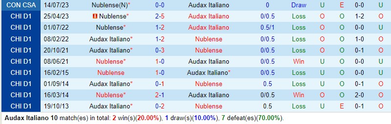 Nhận định Audax Italiano vs Nublense 5h00 ngày 217 (Copa Sudamericana) 1