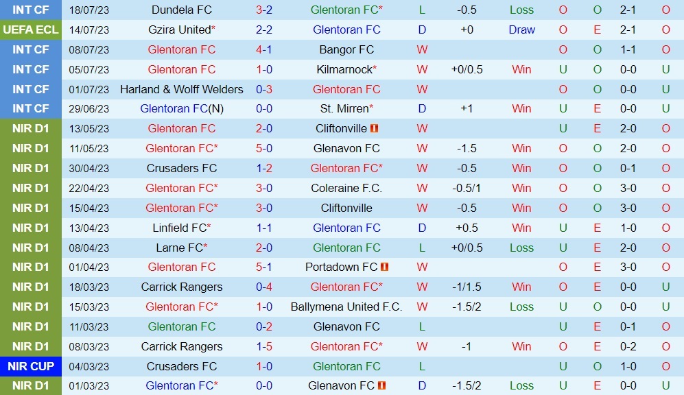 Nhận định Glentoran vs Gzira United 1h30 ngày 217 (Conference League 202324) 1