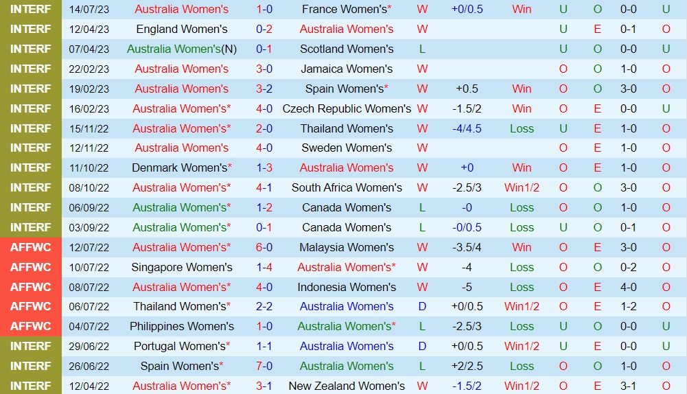 Nhận định Nữ Australia vs Nữ Ireland 17h00 ngày 207 (World Cup 2023) 1
