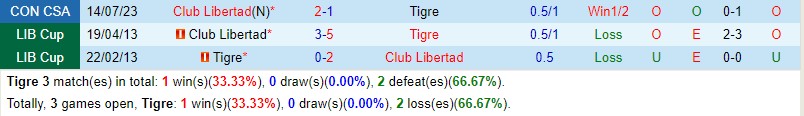 Nhận định Tigre vs Libertad 7h00 ngày 217 (Copa Sudamericana) 1
