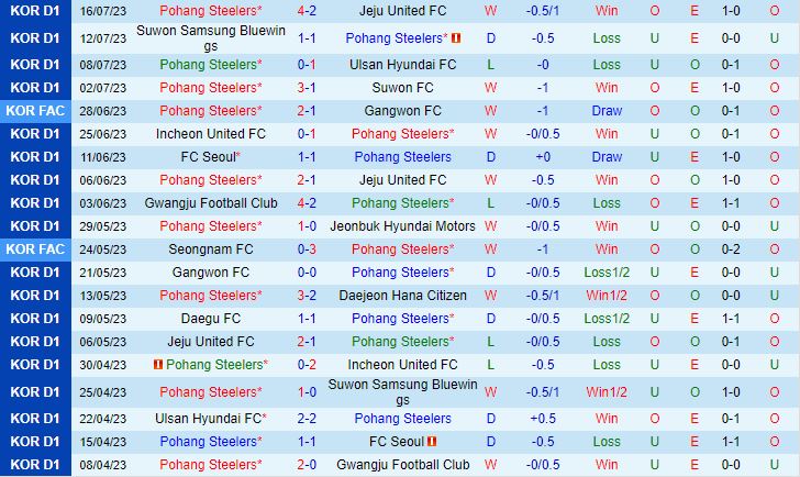 Nhận định Pohang Steelers vs Jeonbuk 17h30 ngày 2107 (VĐQG Hàn Quốc 2023) 2